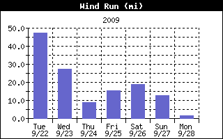 Wind Run (mi)