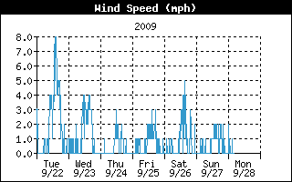 Average Wind Speed History