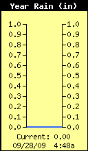 Yearly Total Rain
