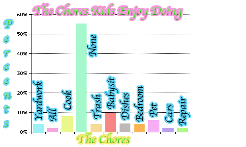 the chores kids enjoy doing graph