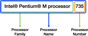 Processor Number Nomenclature System
