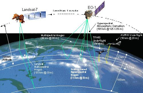 Landsat 5 and EO-1 which follows the first satellite in the same orbit. - ). This diagram illustrates the two satellites in their common orbit and includes some of the operational parameters.: