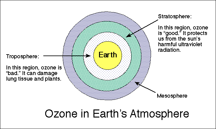 The Ozone Layer