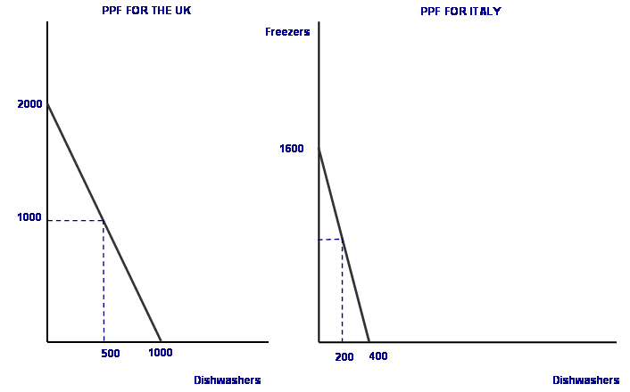 explain the relationship between scarcity choice and opportunity cost using ppf
