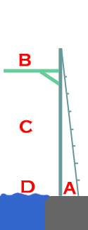Figure 2 - A Diving Board