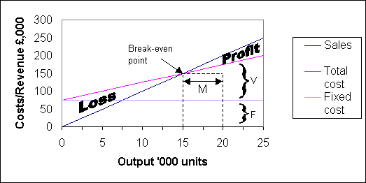 Margin Of Safety On Break Even Chart