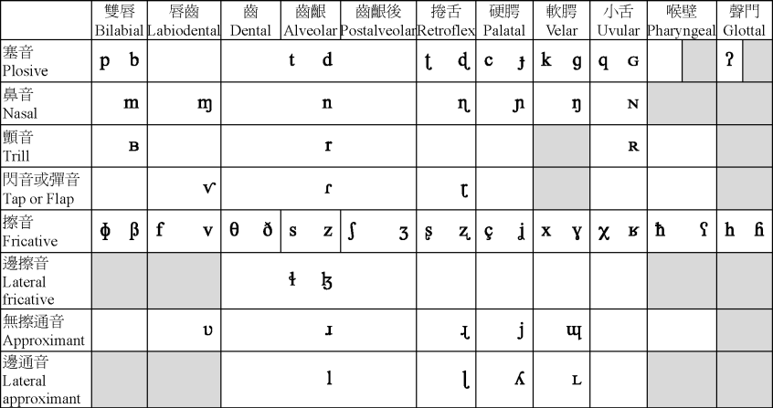 �����]�ͳ��^Consonants (Pulmonic) (50KB)