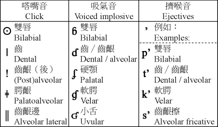 �����]�D�ͳ��^Consonants (Non-pulmonic) (24KB)