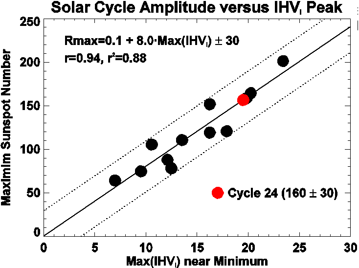 http://br.geocities.com/ciclo_solar_py5aal/amplitude_CC_py5aal.GIF