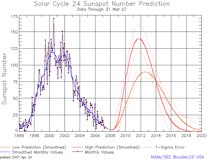 http://br.geocities.com/ciclo_solar_py5aal/ciclo_24_py5aal.GIF
