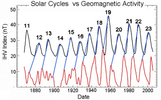 http://br.geocities.com/ciclo_solar_py5aal/geomagnetismo_ciclo_solar.GIF