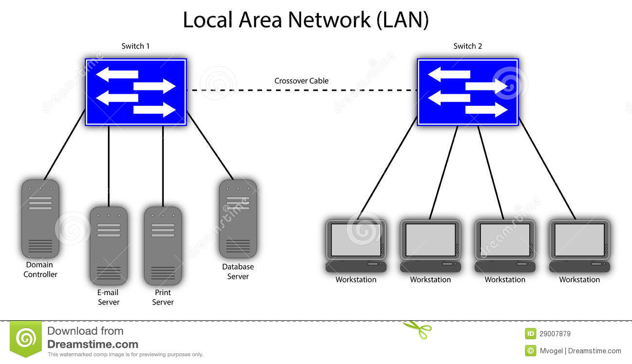 Classification Of Network