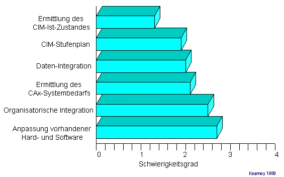 Probleme bei der Realisierung von CIM