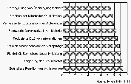 Ziele der Fabrikautomatisierung