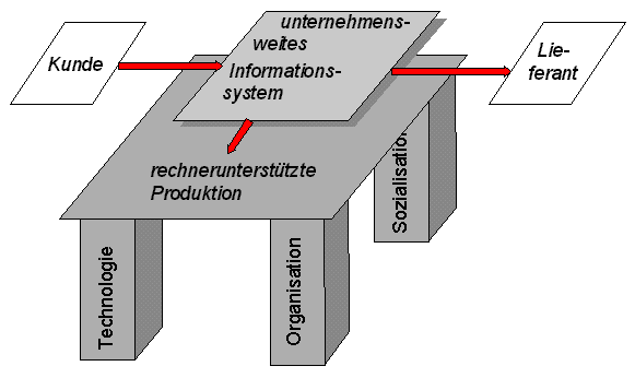 Gestaltungsdimensionen der rechnerunterst�tzten Produktion