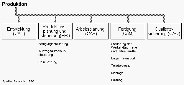 Teilaufgaben in der Produktion