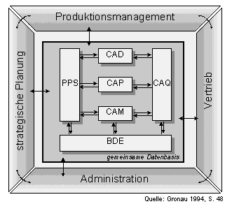 CIM-Synergiekonzept