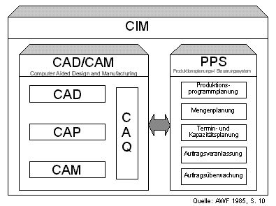 CIM Definition nach AWF