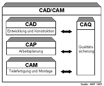 CAD/CAM nach AWF