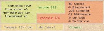 Budget of a Civilization in Civ3 showing income of 329 golds and corruption 205 gold while science expenditure is just 82 gold