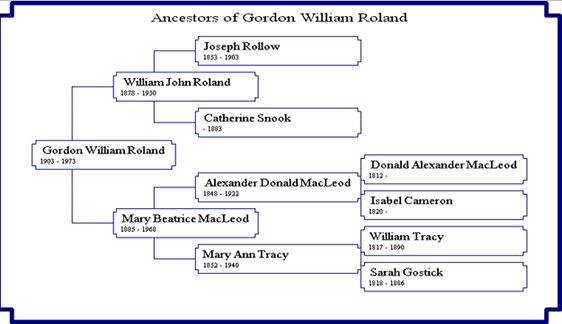 Gordon Roland's pedigree