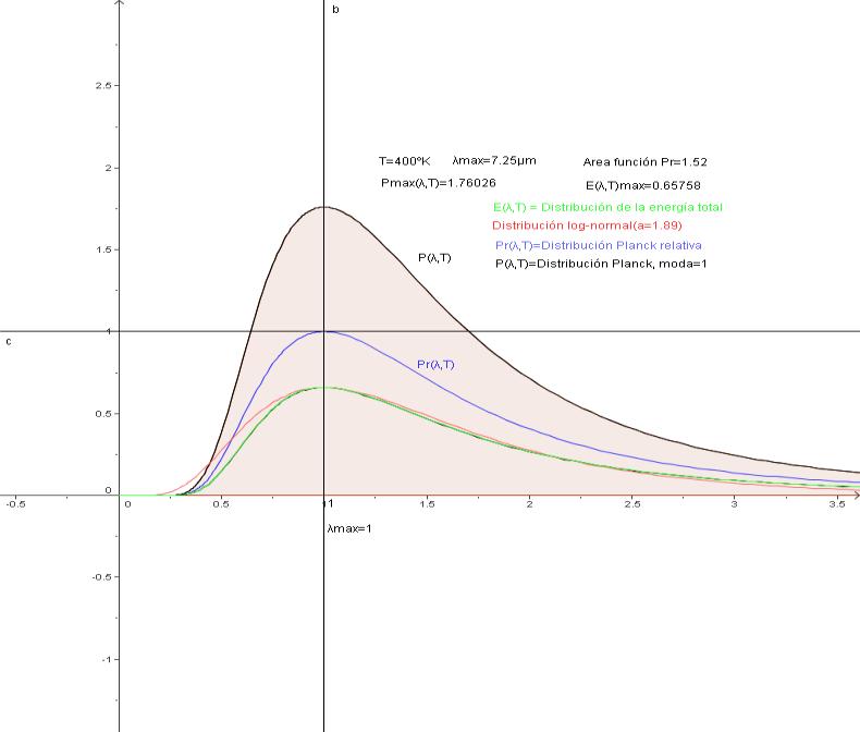 Revisión de la Lay de Planck y su distribución