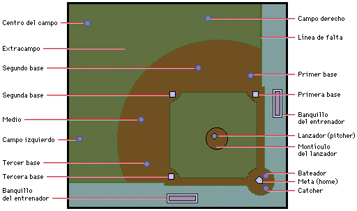 Nombres de las Zonas y Jugadores en el Campo