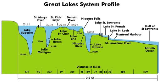 Great Lakes System Profile
