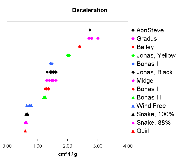 Deceleration