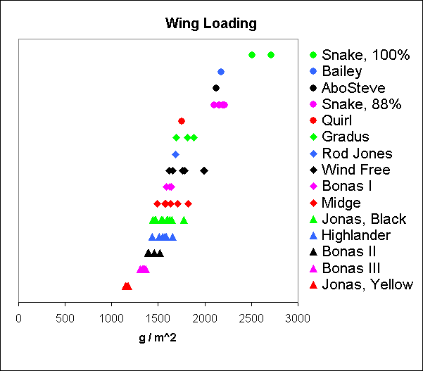 Wing Loading