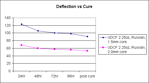 deflection versus cure
