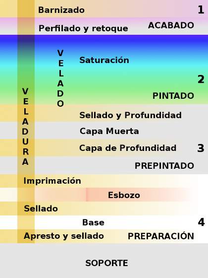 Capas pictóricas