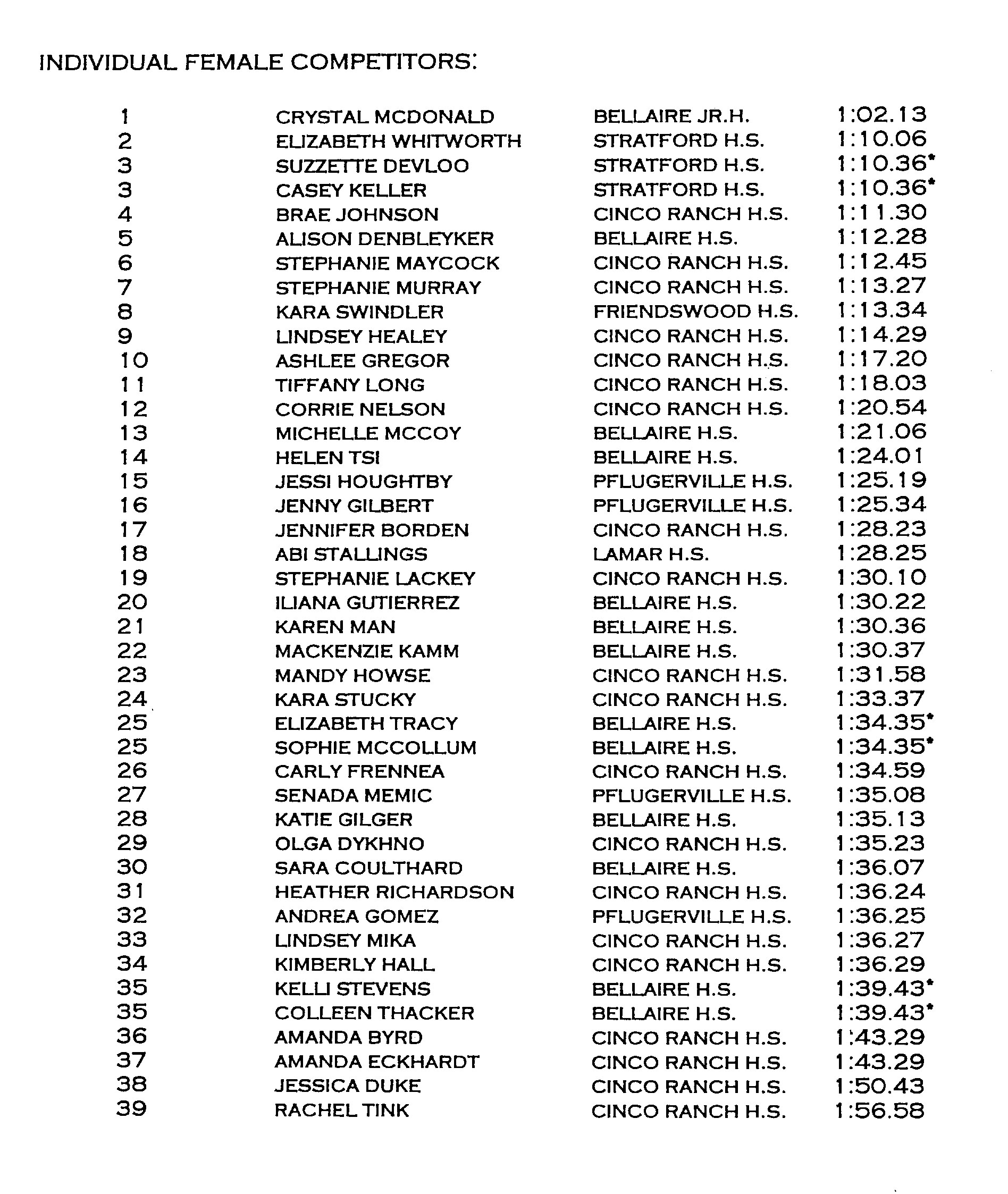 Triathlon Results