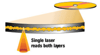 single-sided, dual-layer