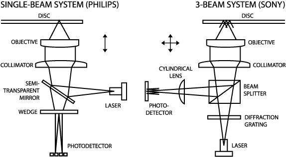 Single and 3-Beam Optical Heads