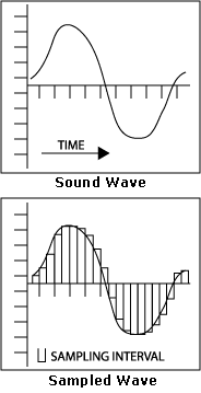 Graphs: Sound vs. Sample