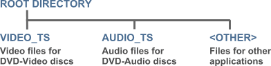 DVD Directory Structure