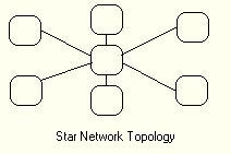 picture of star network
