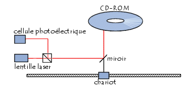 fonctionnement d'un lecteur de CD-ROM