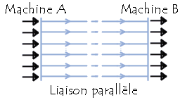 transmission sur un port parall&egrave;le