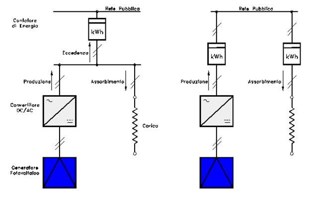 Schema cessione totale fotovoltaico