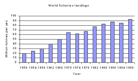International fisheries landings excludig China