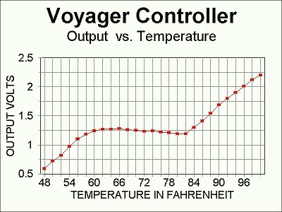 graph of output voltage from 48 to 99 degrees Farhenheit