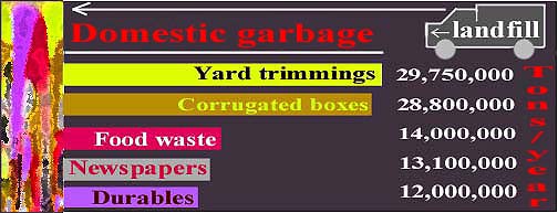 Graph: domestic garbage tons/year