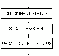 A PLC scan