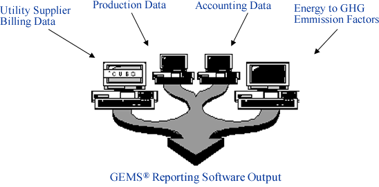 GEMS Data Flow