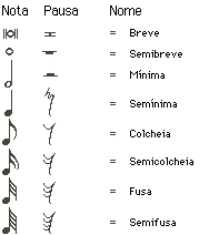 Notação Musical / TEMPO DAS NOTAS