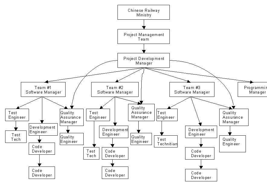 2.3 Organizational Interfaces.
