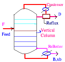 [Distillation Column]