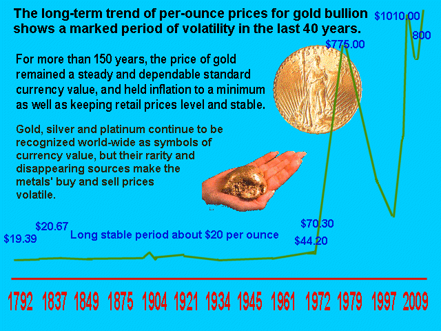 A graph of gold prices through the years.